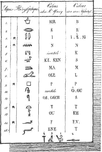 Расшифровка египетских иероглифов Шампольоном
